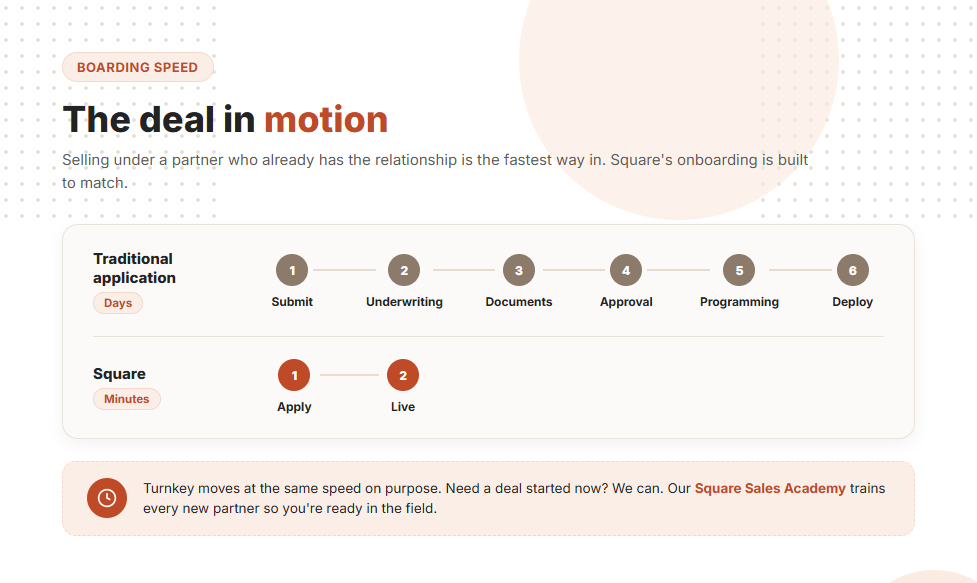 Infographic titled "The deal in motion" comparing onboarding timelines between traditional applications and Square: Traditional application (Days): A 6-step process consisting of Submit, Underwriting, Documents, Approval, Programming, and Deploy. Square (Minutes): A streamlined 2-step process consisting only of Apply and Live. Bottom Note: Highlights that Turnkey operates at the same fast speed and uses the Square Sales Academy to train partners for field readiness.