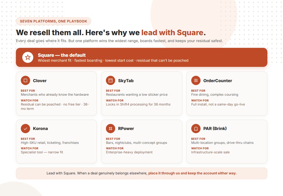 Infographic titled "We resell them all. Here's why we lead with Square," comparing seven POS platforms: Square (The Default): Best overall choice featuring the widest merchant fit, fastest boarding, lowest start cost, and non-poachable residuals. Clover: Best for merchants familiar with the hardware. Watch for: Poachable residuals, no free tier, 36-month terms. SkyTab: Best for low sticker price. Watch for: Mandatory 36-month Shift4 processing lock-in. OrderCounter: Best for fine dining and complex coursing. Watch for: Requires full installation rather than same-day setup. Korona: Best for high-SKU retail, ticketing, and franchises. Watch for: Specialist tool with a narrow fit. RPower: Best for bars, nightclubs, and multi-concept groups. Watch for: Enterprise-heavy deployment. PAR (Brink): Best for multi-location groups and drive-thru chains. Watch for: Infrastructure-scale sales process. Bottom Line: Recommends leading with Square while placing specific deals on appropriate alternative platforms to keep the account either way.