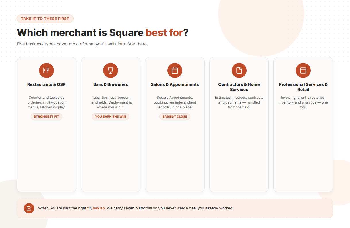 Infographic titled "Which merchant is Square best for?" highlighting five target business types: Restaurants & QSR (Strongest Fit), Bars & Breweries (You Earn the Win), Salons & Appointments (Easiest Close), Contractors & Home Services, and Professional Services & Retail. Bottom Note: Reminds agents to speak up when Square isn't the right fit, using Turnkey's seven platform options to save the deal.