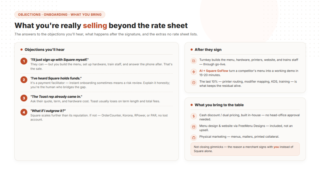 Infographic titled "What you're really selling beyond the rate sheet," organized into three main sections: Objections you'll hear: "I'll just sign up with Square myself" – Sell implementation, menu builds, setup, and human support instead. "I've heard Square holds funds" – Explain risk reviews for payment facilitators honestly; you bridge the service gap. "The Toast rep already came in" – Compare terms, hardware costs, and total fees where Toast usually loses. "What if I outgrow it?" – Square scales far; otherwise, move them to alternative platforms like OrderCounter, Korona, RPower, or PAR. After they sign: Highlight Turnkey's full setup through go-live, using AI and Square GoFlow for 15–20 minute menu builds, plus ongoing physical configuration and staff training. What you bring to the table: Details in-house cash discount/dual pricing (no approval needed), FreeMenu Designs, and physical marketing collateral.