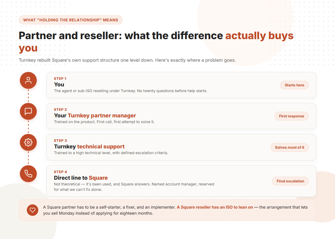 Infographic titled "Partner and reseller: what the difference actually buys you" detailing Turnkey's 4-step escalation process: Step 1: You (Starts here) – Agent or sub-ISO reselling under Turnkey. Step 2: Your Turnkey partner manager (First response) – First point of contact trained to solve issues immediately. Step 3: Turnkey technical support (Solves most of it) – High-level technical team with defined escalation criteria. Step 4: Direct line to Square (Final escalation) – Dedicated Square account manager for issues Turnkey cannot resolve alone. Bottom Note: Highlights that Square resellers have an ISO to lean on, allowing immediate selling without lengthy application processes.