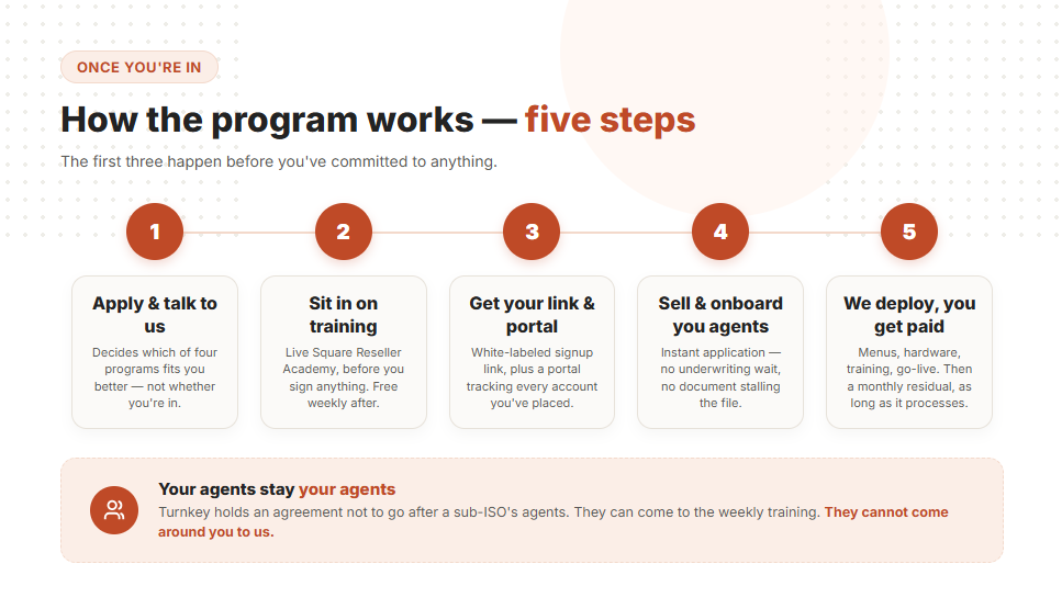 Five-step process infographic titled "How the program works — five steps": Step 1: Apply & talk to us. Step 2: Sit in on training. Step 3: Get your link & portal. Step 4: Sell & onboard your new agents. Step 5: We deploy, you get paid – Turnkey handles menus, hardware, training, and go-live, while you collect monthly residuals. Bottom Note: Assures that your agents stay your agents, backed by a non-circumvention agreement.